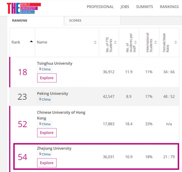 2019年泰 排行_2019泰晤士世界大学声誉排行榜出炉,加拿大3所名校排榜单