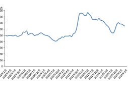 新华指数|3月份新华·中盐两碱工业盐价格指数月环比下跌2.70%
